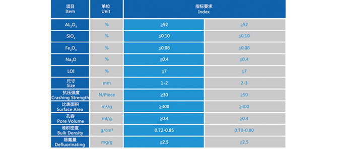 Water Removal Efficiency of Activated Alumina